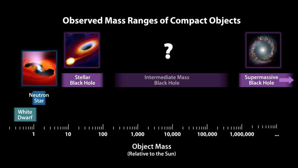 Explore the types of Blackhole—stellar, intermediate, and supermassive—each with unique properties!